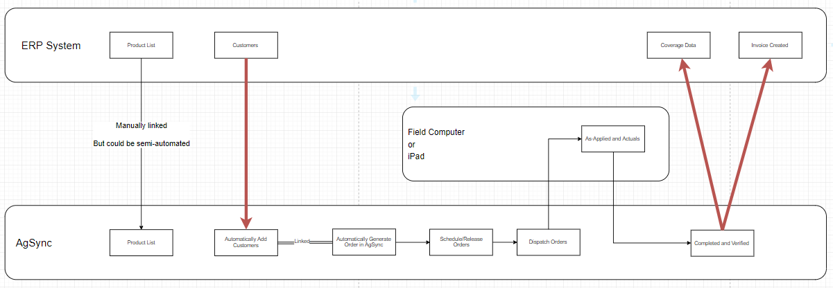 Diagram demonstrating interaction between ERP and AgSync