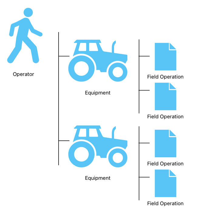 Diagram showing how Dispatch Pro is organized