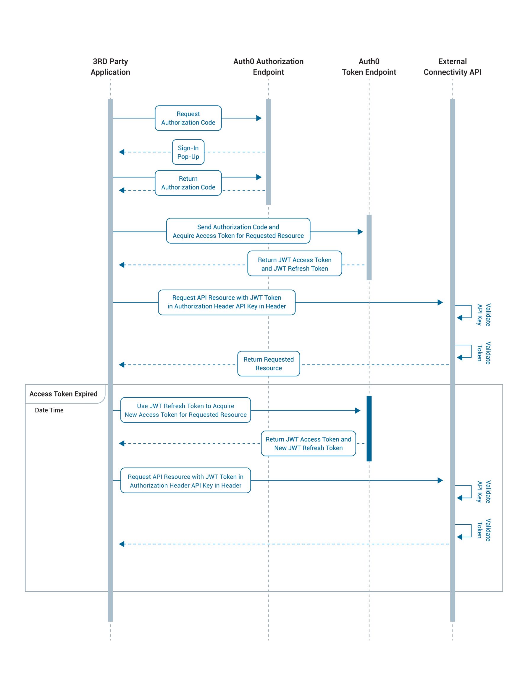 Diagram showing lifecycle of a token